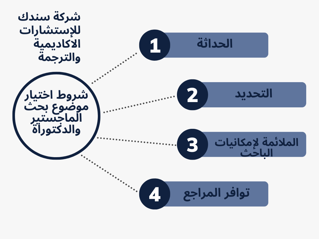 شروط-اختيار-موضوع-بحث-الماجستير-والدكتوراة